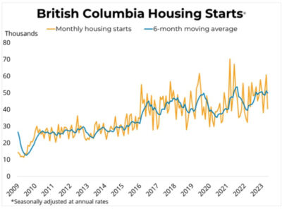 British Columbia Housing Starts (1)