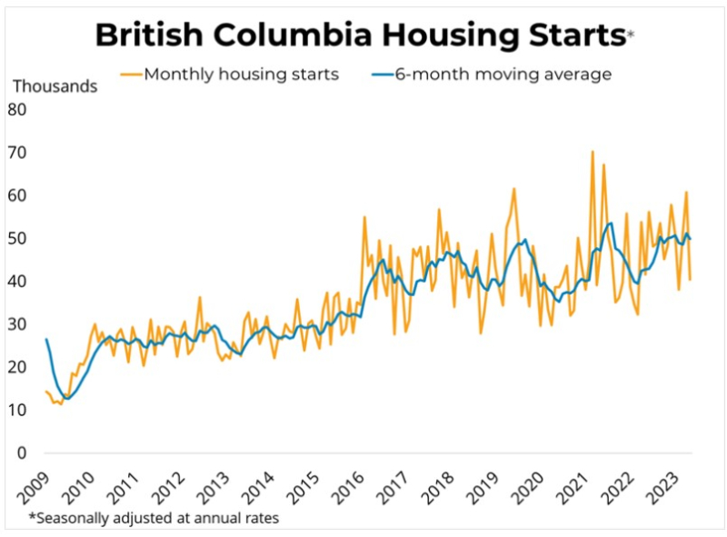 British Columbia Housing Starts (1)