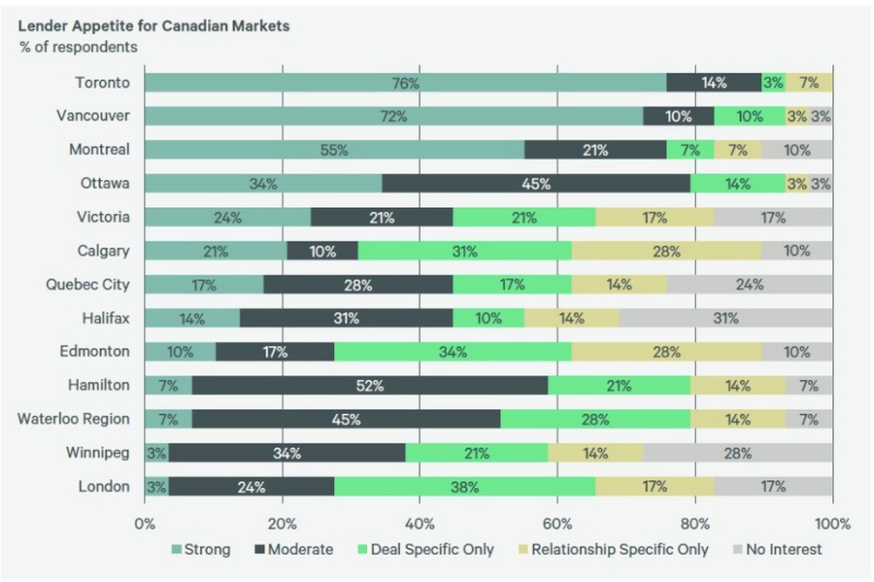 Lender Appetie for Canadian Markets