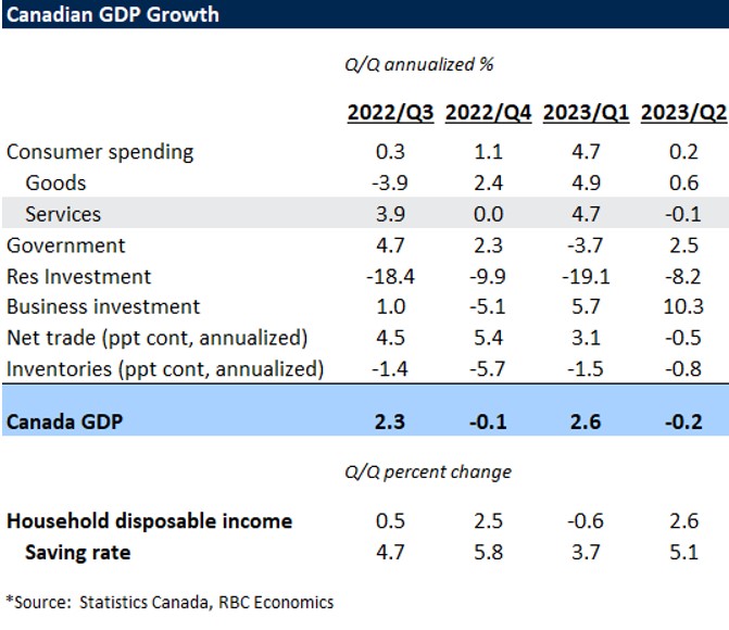 Canadian GDP Growth