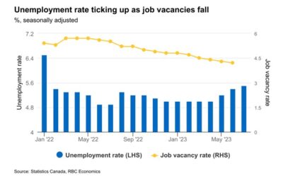 Unemployment rate