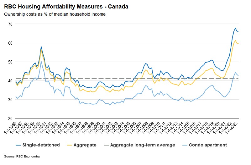 Housing Affordability in Canada’s Cities: A Challenging Landscape