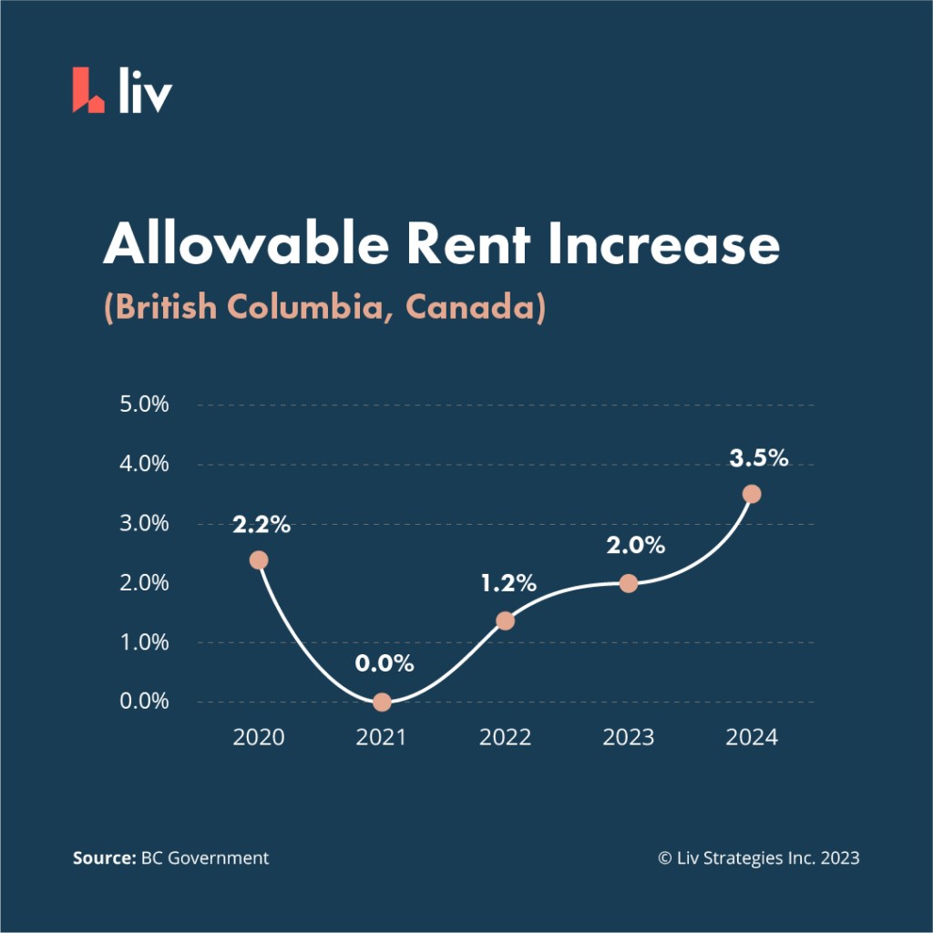 Understanding B.C.’s 2024 Rent Increase: What You Need to Know