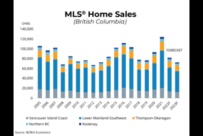 BC Real Estate Market