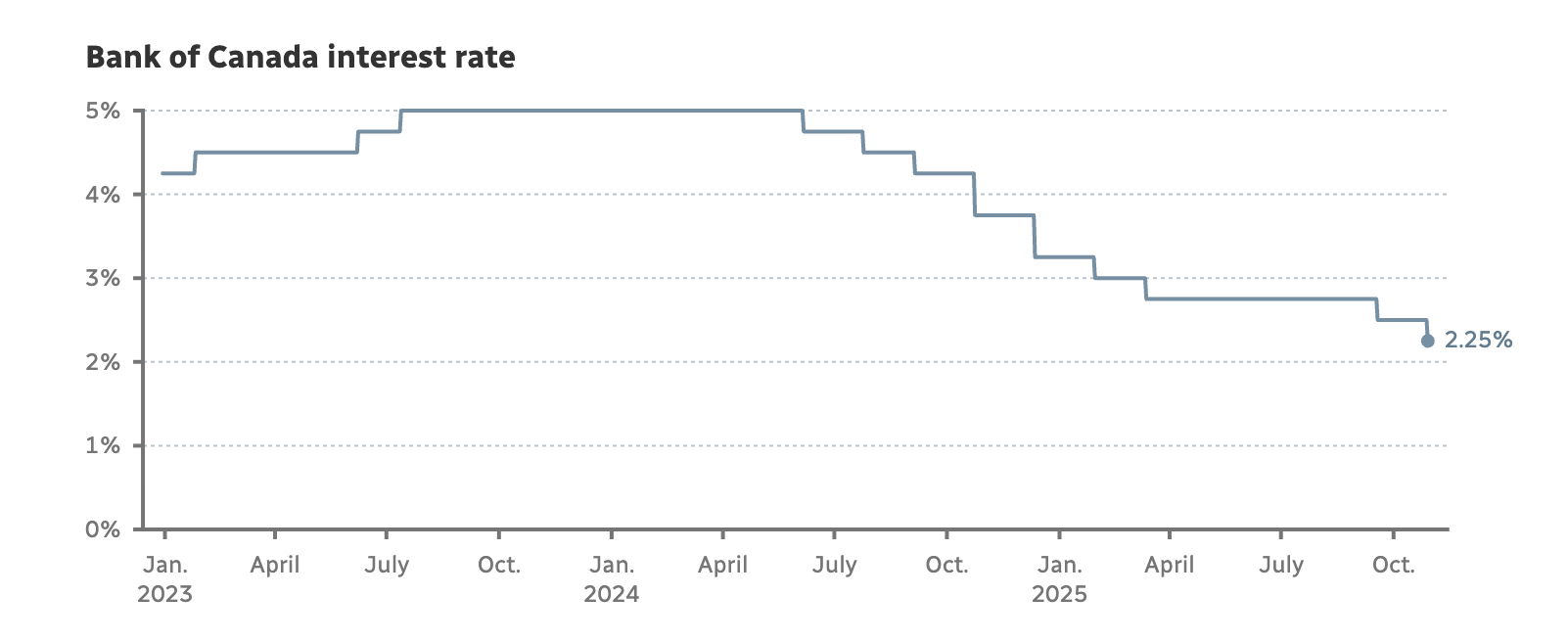 rate drop over time