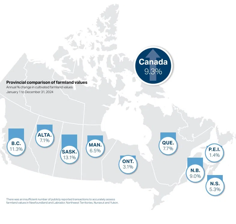 Provincial comparison of farmland values